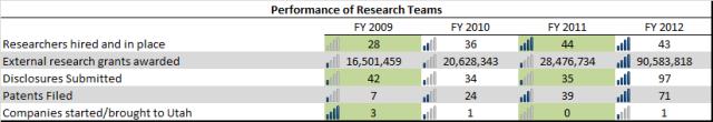 USTAR-Research Teams